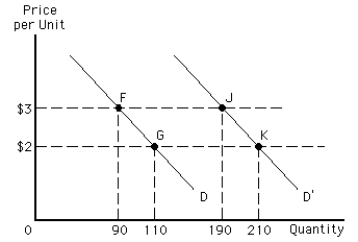 Figure 5-2    -Consider demand curve D in Figure 5-2.Between points F and G,the price elasticity of demand is