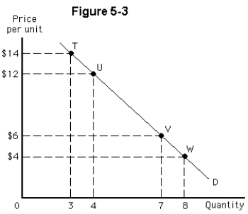 -In Figure 5-3,the price elasticity of demand between points T and U is the same as between points V and W.
