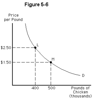   -Figure 5-6 shows the demand curve for chicken.Between points L and M,the price elasticity of demand is