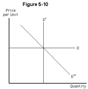 -If demand for a good is represented by curve D' in Figure 5-10,then a decrease in supply of the good will cause