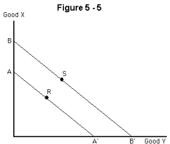 <strong> Suppose that a consumer used to be at point R on budget line AA' in Figure 6-5,and is now at point S on line BB'.Which of the following is true if the consumer enjoys both goods?</strong> A)The utility level at point S is higher than at point R. B)Good X is an inferior good. C)The consumer's income fell. D)The price of X rose. E)The utility level at point S is lower than at point R.