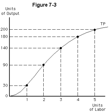 <strong> For the total product curve shown in Figure 7-3,the marginal product of hiring the fifth unit of labor is</strong> A)200 B)50 C)20 D)1,000 E)1