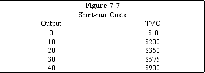 <strong> Figure 7-7 shows a firm's total variable cost for different daily output levels.In addition,the firm has total fixed cost of $50 per day.If output increases from 20 to 30 units,average total cost rises from</strong> A)$17.50 to $19.17,and marginal cost is $225.00 B)$400 to $625,and marginal cost is $225.00 C)$15.00 to $22.50,and marginal cost is $22.50 D)$20.00 to $20.83,and marginal cost is $22.50 E)$20.00 to $20.83,and marginal cost is $225.00