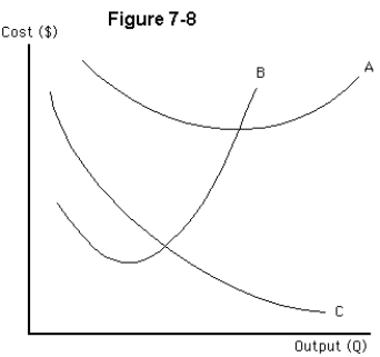 -Figure 7-8 shows three different cost curves,labeled A,B,and C for a firm.What does curve C most likely represent?