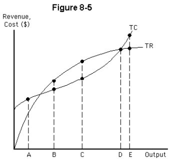 <strong> In Figure 8-5,which of the five output levels corresponds to the highest level of profit?</strong> A)level A B)level B C)level C D)level D E)level E