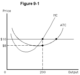 <strong> Figure 9-1 shows the marginal cost and average total cost curves for a perfectly competitive firm.If the market price is $10,then</strong> A)the firm earns $10 profit on each unit sold B)the firm earns $8 profit on each unit sold C)marginal revenue equals $10 D)the firm is losing money in the short run E)marginal cost always equals marginal revenue