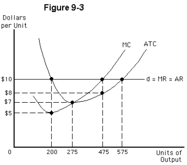 <strong> In short-run equilibrium,the perfectly competitive firm of Figure 9-3 will charge</strong> A)$5 B)$7 C)$8 D)$10 E)more than $10