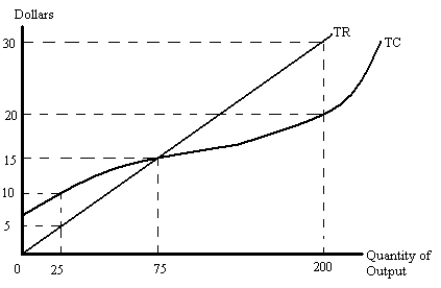 Figure 9-17 -Figure 9-17 shows that for this perfectly competitive firm,the profit-maximizing output level is