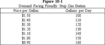 <strong> Figure 10-1 shows the demand schedule facing the only gas station in a small Midwestern town.The station does not price discriminate.Which of the following statements is correct?</strong> A)The demand curve facing Friendly Stop has a constant price elasticity. B)If the station increases sales from 100 to 110 gallons,marginal revenue will equal $1.40. C)If the station increases sales from 100 to 110 gallons,marginal revenue will equal $14.00. D)Demand is price elastic throughout the demand schedule. E)The owner of the station would be unwilling to charge either $1.00 or $0.90 per gallon.
