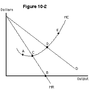 <strong> For the monopolist in Figure 10-2 producing at point D,which of the following statements is true?</strong> A)profit will be greater than producing at point C B)profit will be the same as producing at point C C)profit will be less than producing at C D)profit will be maximized E)cannot compare profit level at C and D