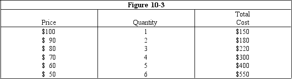 <strong> How much profit will the profit-maximizing level of output for the non-discriminating monopolist in Figure 10-3 yield?</strong> A)$10 B)$20 C)$30 D)$40 E)$50