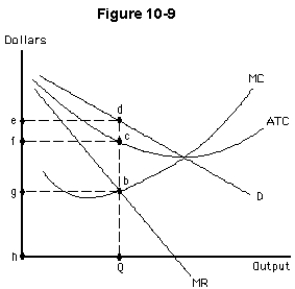 -What is the total profit (or loss)for the (single-price)monopolist shown in Figure 10-9?