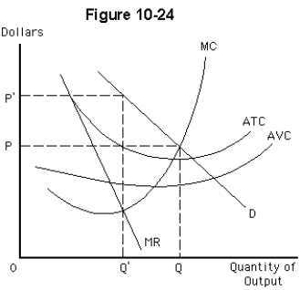 -Figure 10-24 depicts a single-price monopoly.How much less output will it produce compared to a perfectly competitive industry facing the same cost conditions?