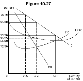 -The total cost of production for the perfect price discriminator in Figure 10-27 is
