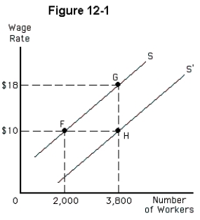 <strong> Which of the following could explain a movement from point F to point G in Figure 12-1?</strong> A)an increase in the average reservation wage B)a shift in tastes toward working in this labor market C)an increase in the market wage in this labor market D)an improvement in technology E)an increase in the cost of training needed to work in this labor market