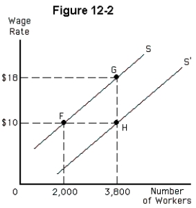 <strong> Which of the following could explain a movement from point F to point H in Figure 12-2?</strong> A)decreased labor force participation rates B)an increase in the market wage in an alternative labor market C)a decrease in the price of a input substitutable for labor D)a decrease in the number of years of training needed to work in this market E)a decrease in the population in the geographic area of this market