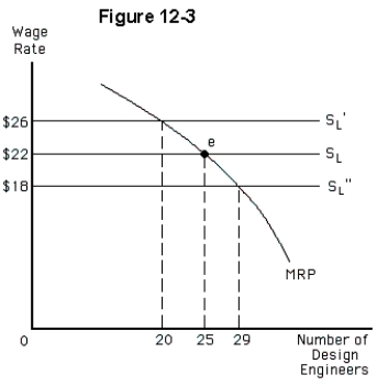 <strong> Figure 12-3 illustrates the marginal revenue product of labor and three possible labor supply curves facing a firm that hires industrial design engineers.The firm initially is in equilibrium at point e.Then,the government initiates a subsidy for the cost of training for new industrial design engineers,lowering the cost of training.Assume that the full impact of the change in training costs is indicated by one of the curves in the figure.After all long-run adjustments are made,this firm pays a wage</strong> A)of $18 per hour and employs 29 industrial design engineers B)of $26 per hour and employs 20 industrial design engineers C)between $22 and $26 per hour,while employing less than 20 industrial design engineers D)between $18 and $22 per hour,while employing more than 29 industrial design engineers E)between $18 and $22 per hour,while employing between 25 and 29 industrial design engineers