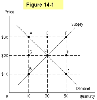 <strong> In Figure 14-1,which area represents consumer surplus?</strong> A)A B)B C)C D)D E)E