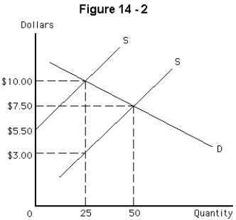 <strong> Suppose that production of the product in Figure 14-2 imposes a cost on society of $7.00 per unit.If the free market equilibrium is at the intersection of demand curve D and supply curve S,what should the government do to internalize the externality?</strong> A)impose a tax of $2.50 per unit B)reduce the market output level by approximately 39 units C)impose a tax of $350 per period D)impose a tax of $7.00 per unit E)impose a tax of $175 per period