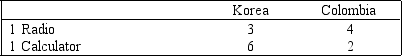 <strong>Figure 16-2 Number of workers needed to produce one unit of each of the following goods:   In Figure 16-2,if Colombia produces four fewer calculators,then how many more radios could it produce?</strong> A)8 B)2 C)16 D)4 E)12 <div style=padding-top: 35px> 
