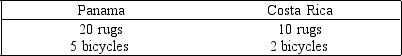 <strong>Figure 16-3 Quantities of goods that can be produced in one day with available resources:   In Figure 16-3,if Costa Rica and Panama have identical resources,then Panama has a(n)</strong> A)absolute advantage only in producing bicycles B)comparative advantage in producing both bicycles and rugs C)absolute advantage only in producing rugs D)comparative advantage only in producing rugs E)absolute advantage in producing both rugs and bicycles <div style=padding-top: 35px> 