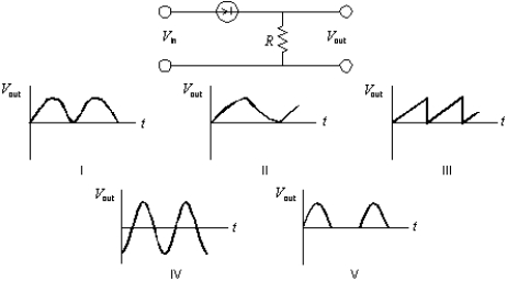 <strong>A sinusoidal potential difference V<sub>in</sub> = V<sub>m</sub>sin( \omega t) is applied to the p-n junction as shown. Which graph correctly shows V<sub>out</sub> as a function of time? </strong> A) I B) II C) III D) IV E) V