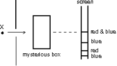 <strong>Light from a point source X contains only blue and red components. After passing through a mysterious box, the light falls on a screen. Red and blue hands are observed as shown. The box must contain: </strong> A) a lens B) a mirror C) a prism D) a double slit E) a blue and red filter
