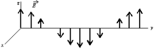<strong>The electric field for a plane electromagnetic wave traveling in the +y direction is shown. Consider a point where is in the +z direction. The field is: </strong> A) in the +x direction and in phase with the field B) in the -x direction and in phase with the field C) in the +x direction and 1/4 wave out of phase with the field D) in the +z direction and in phase with the field E) in the +z direction and 1/4 wave out of phase with the field