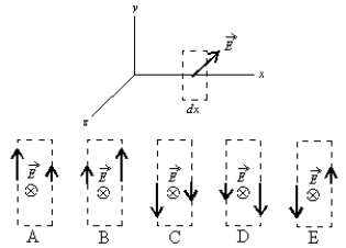 <strong>A plane electronmagnetic wave is travelling in the positive x direction. At the instant shown the electric field at the extremely narrow dashed rectangle is in the negative z direction and its magnitude is decreasing. Which diagram correctly shows the directions and relative magnitudes of the electric field at the edges of the rectangle? </strong> A) A B) B C) C D) D E) E