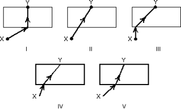 <strong>Which diagram below illustrates the path of a light ray as it travels from a given point X in air to another given point Y in glass? </strong> A) I B) II C) III D) IV E) V