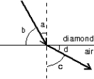 <strong>The index of refraction for diamond is 2.5. Which of the following is correct for the situation shown? </strong> A) (sin a)/(sin b) = 2.5 B) (sin b)/(sin d) = 2.5 C) (cos a)/(cos c) = 2.5 D) (sin a)/(sin c) = 1/(2.5) E) a/c = 2.5