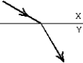 <strong>When light travels from medium X to medium Y as shown: </strong> A) both the speed and the frequency decrease B) both the speed and the frequency increase C) both the speed and the wavelength decrease D) both the speed and the wavelength increase E) both the wavelength and the frequency are unchanged