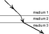 <strong>A ray of light passes through three media as shown. The speeds of light in these media obey: </strong> A) v<sub>1</sub> > v<sub>2</sub> > v<sub>3</sub> B) v<sub>3</sub> > v<sub>2</sub> > v<sub>1</sub> C) v<sub>3</sub> > v<sub>1</sub> > v<sub>2</sub> D) v<sub>2</sub> > v<sub>1</sub> > v<sub>3</sub> E) v<sub>1</sub> > v<sub>3</sub> > v<sub>2</sub>