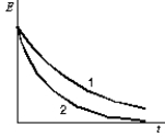 <strong>The graphs show the total electromagnetic energy in two RLC circuits as functions of time. Which of the following statements might be true? </strong> A) Circuit 1 has a smaller resistance and a larger inductance B) Circuit 1 has a larger resistance and a smaller inductance C) Circuit 1 has the same resistance and a larger inductance D) Circuit 1 has a larger resistance and a larger capacitance E) Circuit 1 has the same resistance and a smaller capacitance