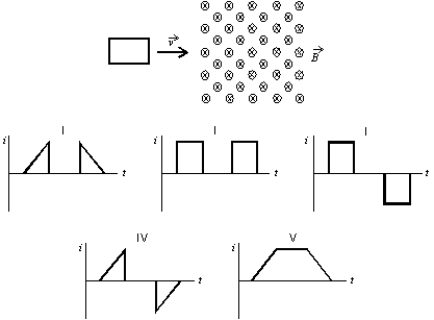 <strong>A square loop of wire moves with a constant speed v from a field-free region into a region of uniform B field, as shown. Which of the five graphs correctly shows the induced current i in the loop as a function of time t? </strong> A) I B) II C) III D) IV E) V