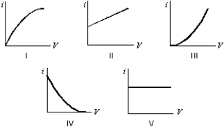 <strong>Which of the following graphs best represents the current-voltage relationship of an incandescent light bulb? </strong> A) I B) II C) III D) IV E) V