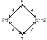 <strong>Points R and T are each a distance d from each of two particles with charges of equal magnitudes and opposite signs as shown. If k = 1/4 \pi\varepsilon <sub>0</sub>, the work required to move a particle with negative charge q from R to T is: </strong> A) zero B) kqQ/d<sup>2</sup> C) kqQ/d D) E) kQq/(2d)