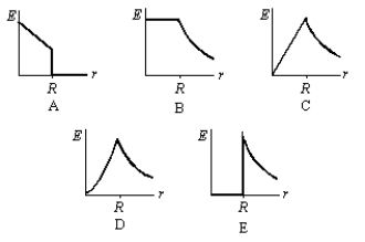 <strong>Which of the following graphs represents the magnitude of the electric field as a function of the distance from the center of a solid charged conducting sphere of radius R? </strong> A) A B) B C) C D) D E) E