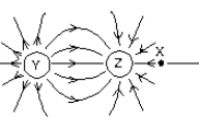 <strong>The diagram shows the electric field lines in a region of space containing two small charged spheres (Y and Z). Then: </strong> A) Y is negative and Z is positive B) the magnitude of the electric field is the same everywhere C) the electric field is strongest midway between Y and Z D) the electric field is not zero anywhere (except infinitely far from the spheres) E) Y and Z must have the same sign