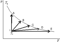 <strong>An ideal gas is to taken reversibly from state i, at temperature T<sub>1</sub>, to another states labeled I, II, III, IV and V on the p-V diargram below. All are at the same temperature T<sub>2.</sub> Rank the five processes according to the change in entropy of the gas, least to greatest. </strong> A) I, II, III, IV, V B) V, IV, III, II, I C) I, then II, III, Iv, and V tied D) I, II, III, and IV, tied, then V E) I and V tied, then II, III, IV