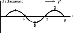 <strong>A traveling sinusoidal wave is shown below. At which point is the motion 180 \degree out of phase with the motion at point P? </strong> A) A B) B C) C D) D E) E