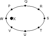 <strong>A planet travels in an elliptical orbit about a star X as shown. The magnitude of the acceleration of the planet is: </strong> A) greatest at point Q B) greatest at point S C) greatest at point U D) greatest at point W E) the same at all points