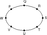 <strong>A planet travels in an elliptical orbit about a star as shown. At what pair of points is the speed of the planet the same? </strong> A) W and S B) P and T C) P and R D) Q and U E) Vand R