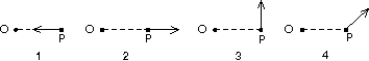 <strong>A single force acts on a particle P. Rank each of the orientations of the force shown below according to the magnitude of the time rate of change of the particle's angular momentum about the point O, least to greatest. </strong> A) 1, 2, 3, 4 B) 1 and 2 tie, then 3, 4 C) 1 and 2 tie, then 4, 3 D) 1 and 2 tie, then 3 and 4 tie E) All are the same