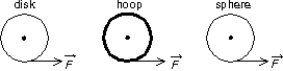 <strong>A uniform disk, a thin hoop, and a uniform sphere, all with the same mass and same outer radius, are each free to rotate about a fixed axis through its center. Assume the hoop is connected to the rotation axis by light spokes. With the objects starting from rest, identical forces are simultaneously applied to the rims, as shown. Rank the objects according the their angular velocities after a given time t, least to greatest. </strong> A) disk, hoop, sphere B) disk, sphere, hoop C) hoop, sphere, disk D) hoop, disk, sphere E) sphere, disk, hoop