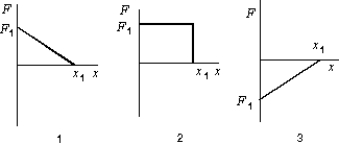 <strong>The graphs below show the magnitude of the force on a particle as the particle moves along the positive x axis from the origin to x = x<sub>1</sub>. The force is parallel to the x axis and is conservative. The maxium magnitude F<sub>1</sub> has the same value for all graphs. Rank the situations according to the change in the potential energy associated with the force, least (or most negative) to greatest (or most positive). </strong> A) 1, 2, 3 B) 1, 3, 2 C) 2, 3, 1 D) 3, 2, 1 E) 2, 1, 3