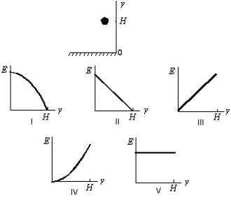 <strong>A ball is held at a height H above a floor. It is then released and falls to the floor. If air resistance can be ignored, which of the five graphs below correctly gives the mechanical energy E of the Earth-ball system as a function of the altitude y of the ball? </strong> A) I B) II C) III D) IV E) V