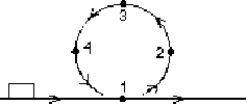 <strong>A rectangular block is moving along a frictionless path when it encounters the circular loop as shown. The block passes points 1,2,3,4,1 before returning to the horizontal track. At point 3: </strong> A) its mechanical energy is a minimum B) the forces on it are balanced C) it is not accelerating D) its speed is a minimum E) it experiences a net upward force