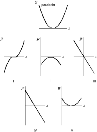 <strong>The first graph shows the potential energy U(x) for a particle moving on the x axis. Which of the following five graphs correctly gives the force F exerted on the particle? </strong> A) I B) II C) III D) IV E) V