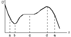 <strong>The diagram shows a plot of the potential energy as a function of x for a particle moving along the x axis. The points of neutral equilibrium are: </strong> A) only a B) only b C) only c D) only d E) b and d
